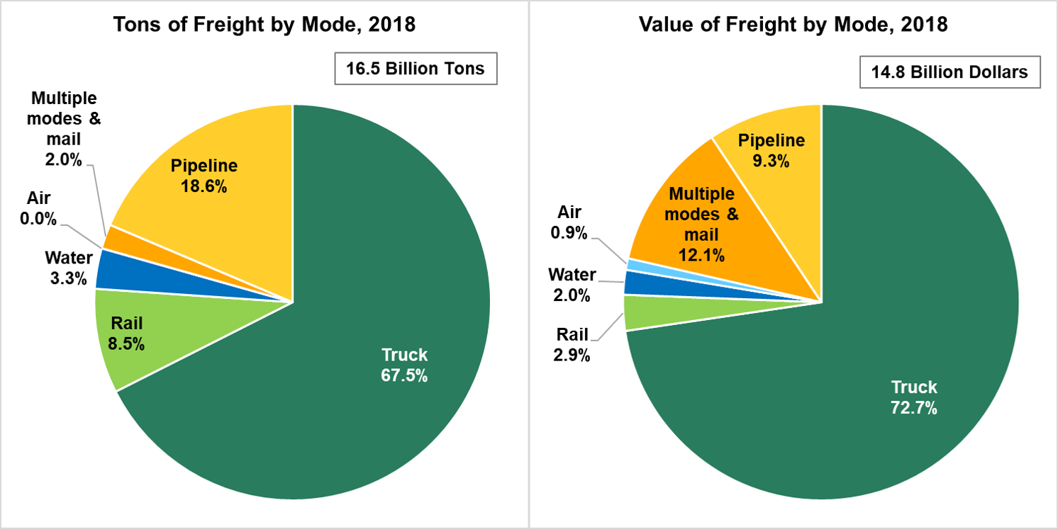 FOTW 1150 September 7 2020 Trucks Moved 68 Of All Freight By