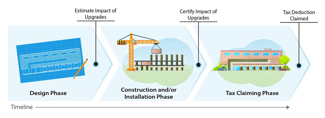 Timeline graphic with 3 sections. The first section is Design Phase, with estimate impact of upgrades. The middle section is Construction and/or Installation Phase, with certify impact of upgrades. The last section is Tax Claiming Phase, with tax deduction claimed.