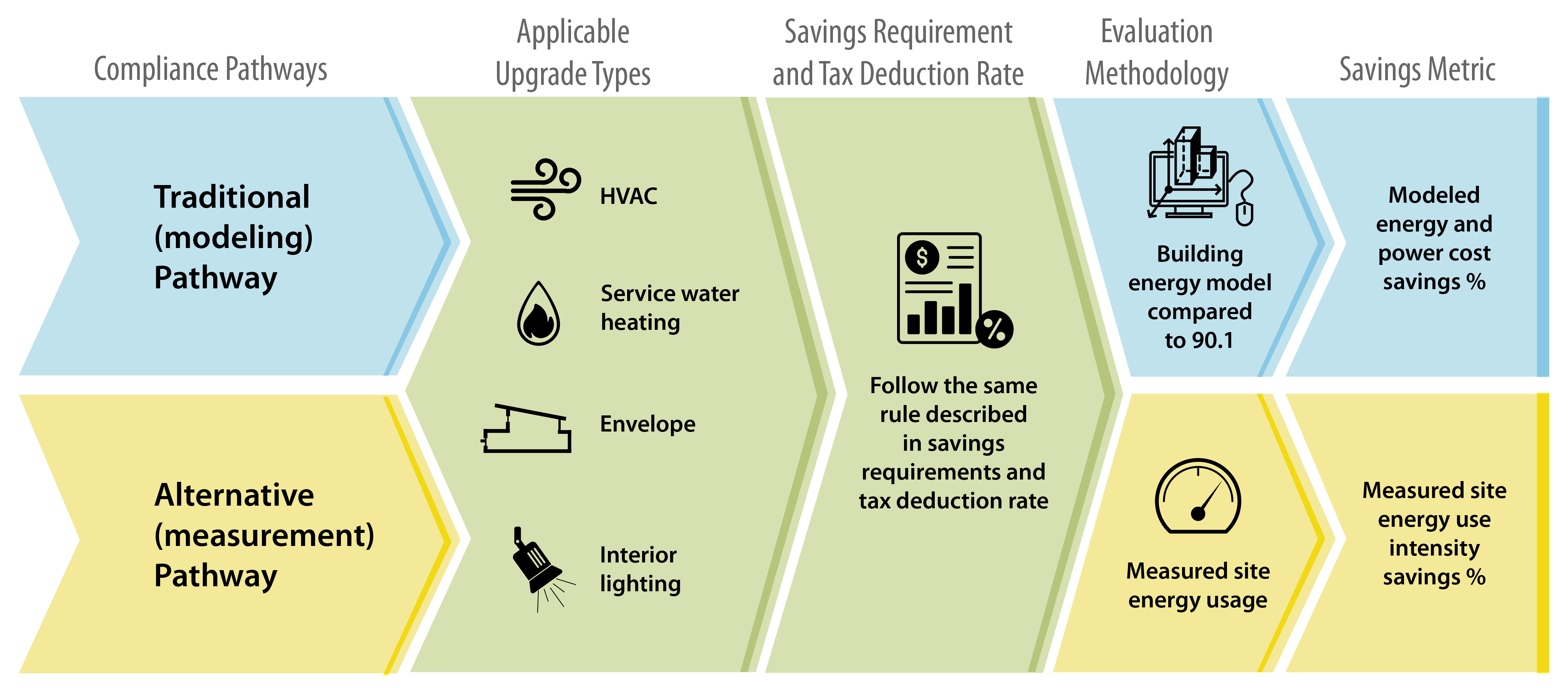 Flowchart that starts with compliance pathways: traditional (modeling) on top, and alternative (measurement) on bottom. Next to that are applicable upgrade types: HVAC, service water heating, envelope and interior lighting. Then, savings requirement and tax deduction rate: Follow the same rule described in savings requirements and tax deduction rate. Next to that, evaluation methodology: building energy model compared to 90.1 (on top), and measured site energy usage (on bottom). Last in the row is savings metric: modeled energy and power cost savings percent (on top), and measured site energy use intensity savings percent (on bottom).