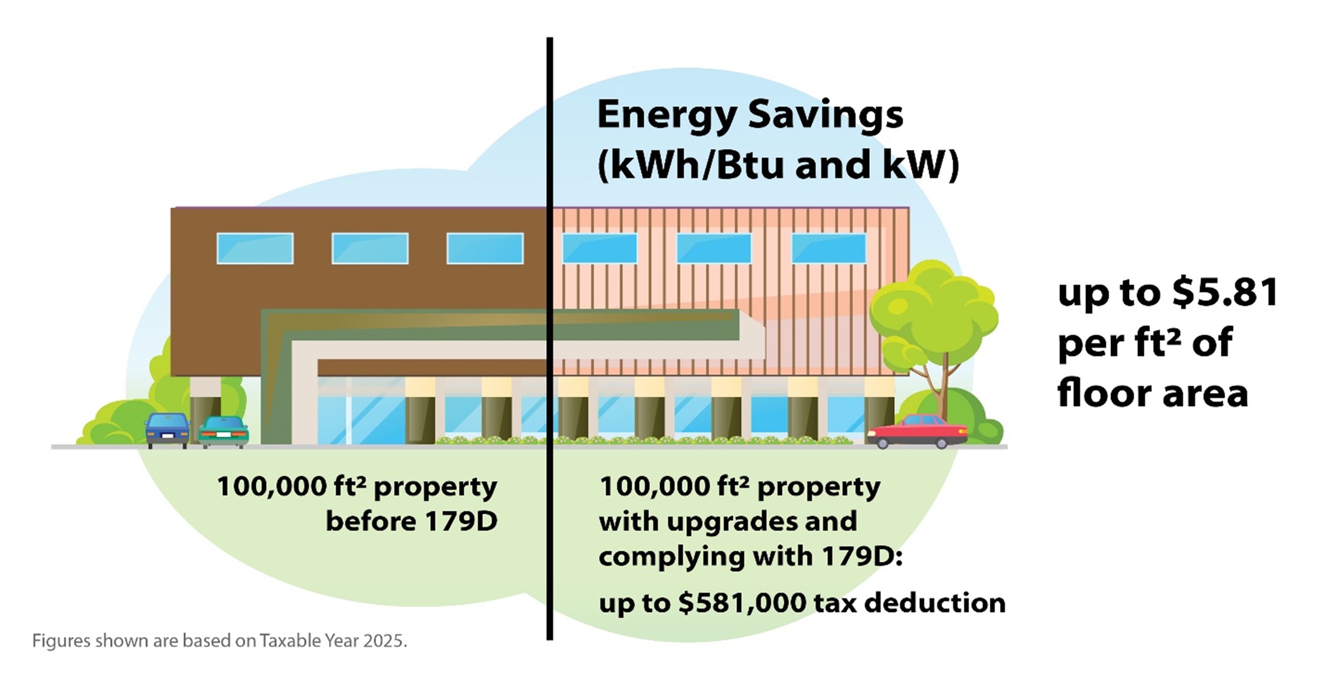 Graphic of a building split in 2 parts, with the header: Energy Savings (kWh, Btu and kW). One half of the building has the words 100,000 square foot property before 179D. The other half has the words 100,000 square foot property with upgrades and complying with 179D: up to $581,000 tax deduction. Off to the side of the building are the words up to $5.81 per square foot of floor area. Below the graphic it says figures are based on 2025 taxable year.