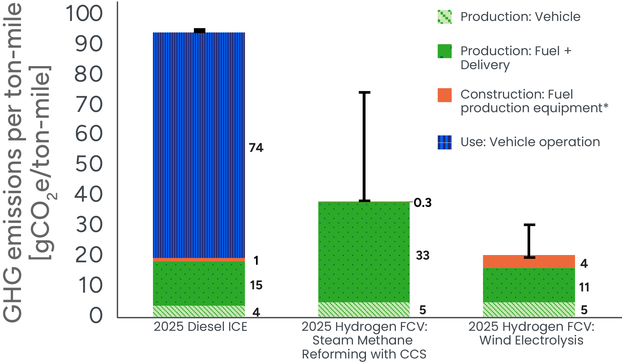 A bar chart showing life cycle greenhouse gas emissions for various hydrogen FCVs in 2025, compared to 2025 ICE vehicles. Hydrogen FCVs, using hydrogen produced by wind electrolysis, have a 70-80% decrease in emissions over diesel-powered ICE vehicles.