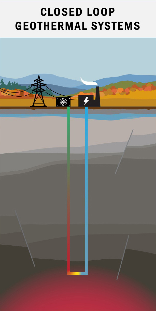 An illustration of a closed loop system power plant, where two wells reach deep into the subsurface and are connected to each other.