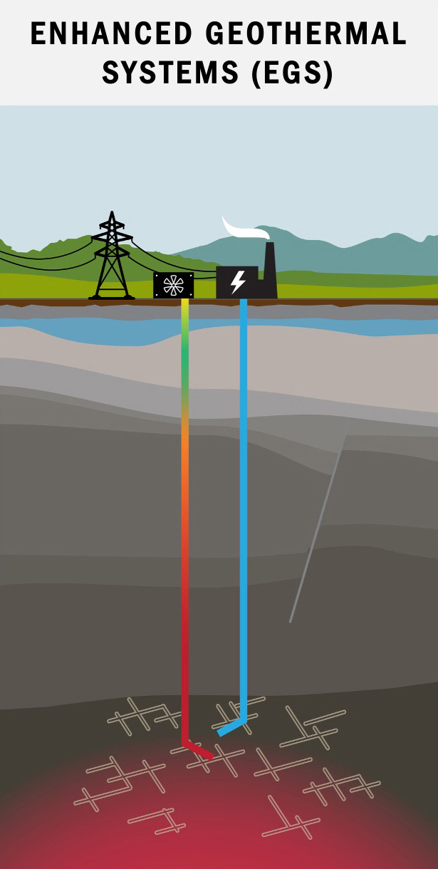 An illustration of an enhanced geothermal system power plant, where two wells reach deep into the subsurface and are connected via a fracture network.