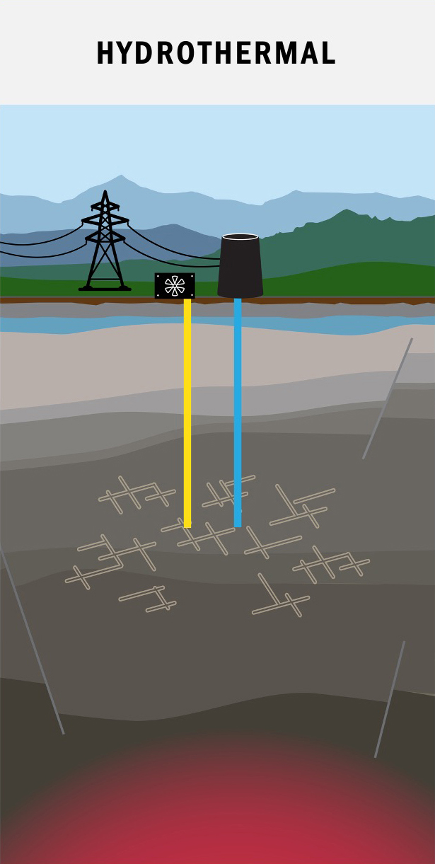 An illustration of a hydrothermal power plant system, where two wells reach semi-deep into the subsurface and are connected via a fracture network.