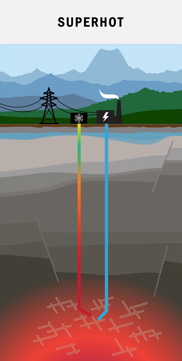 Illustration of a superhot geothermal power plant system, with two wells going deep into the subsurface connected via a superhot fracture network.