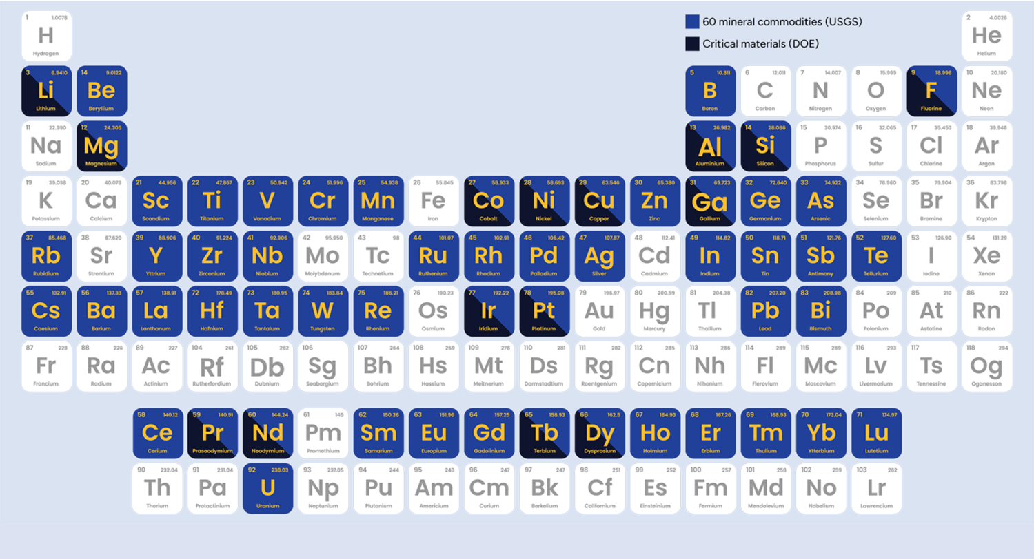 Critical minerals and materials periodic table
