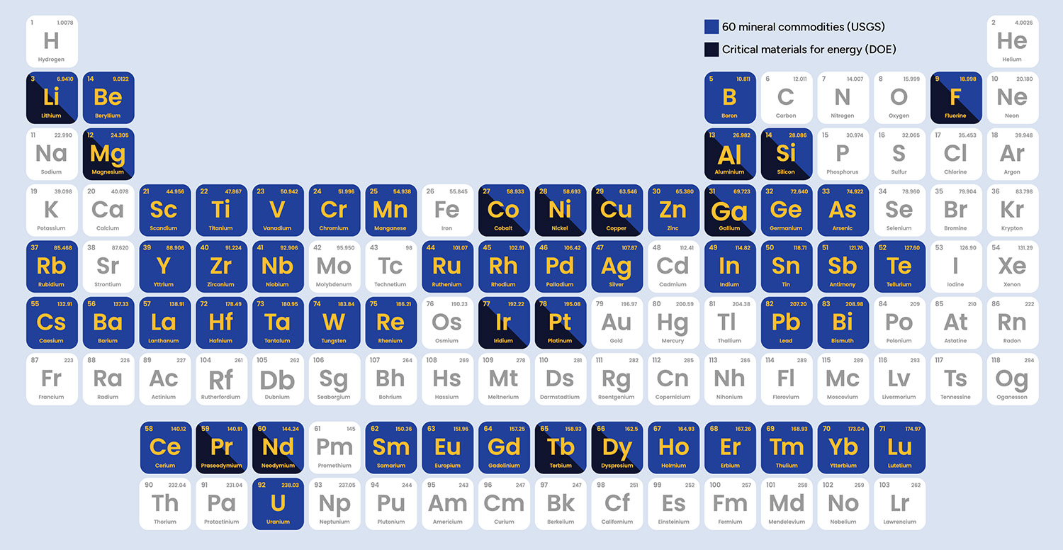 Critical minerals and materials periodic table