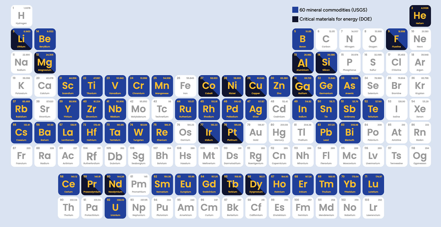 Critical minerals and materials periodic table