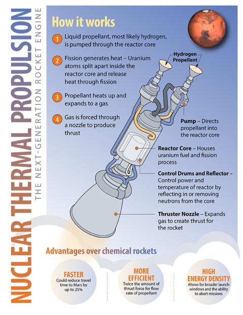 Nuclear thermal propulsion and how it works.
