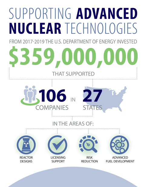 Supporting advanced nuclear breakdown by funding, companies and states from 2017-2019.