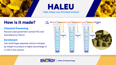 Thumbnail image taken from a graphic explaining how HALEU is made