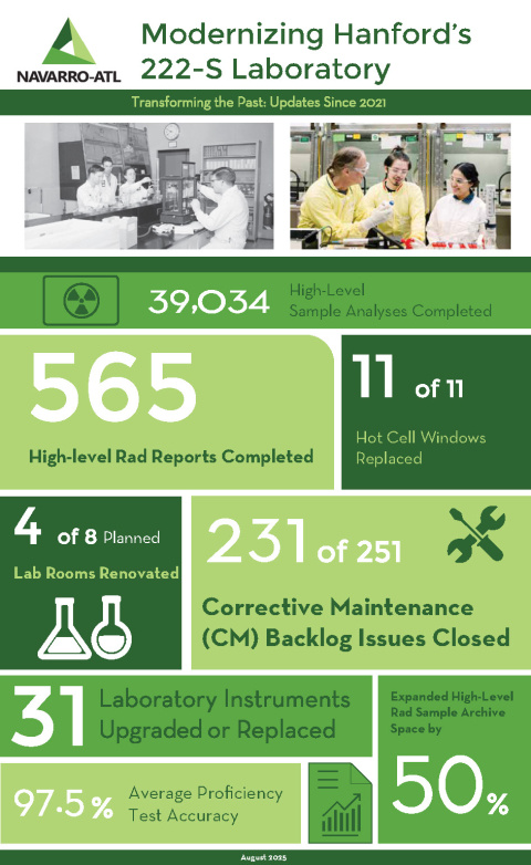 A light green, dark green, and white graphic displaying statistics about the 222-S Lab at the Hanford Site