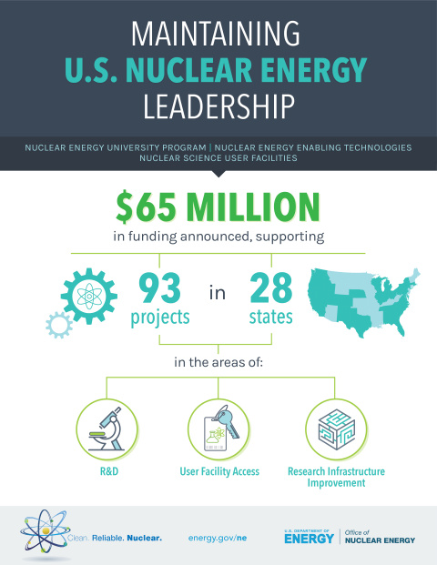Maintaining Nuclear Leadership - $65 million for 93 projects in 28 states.