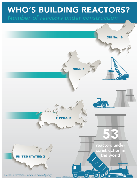 World reactors under construction