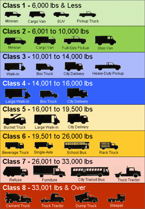 fact-707-december-26-2011-illustration-of-truck-classes-department