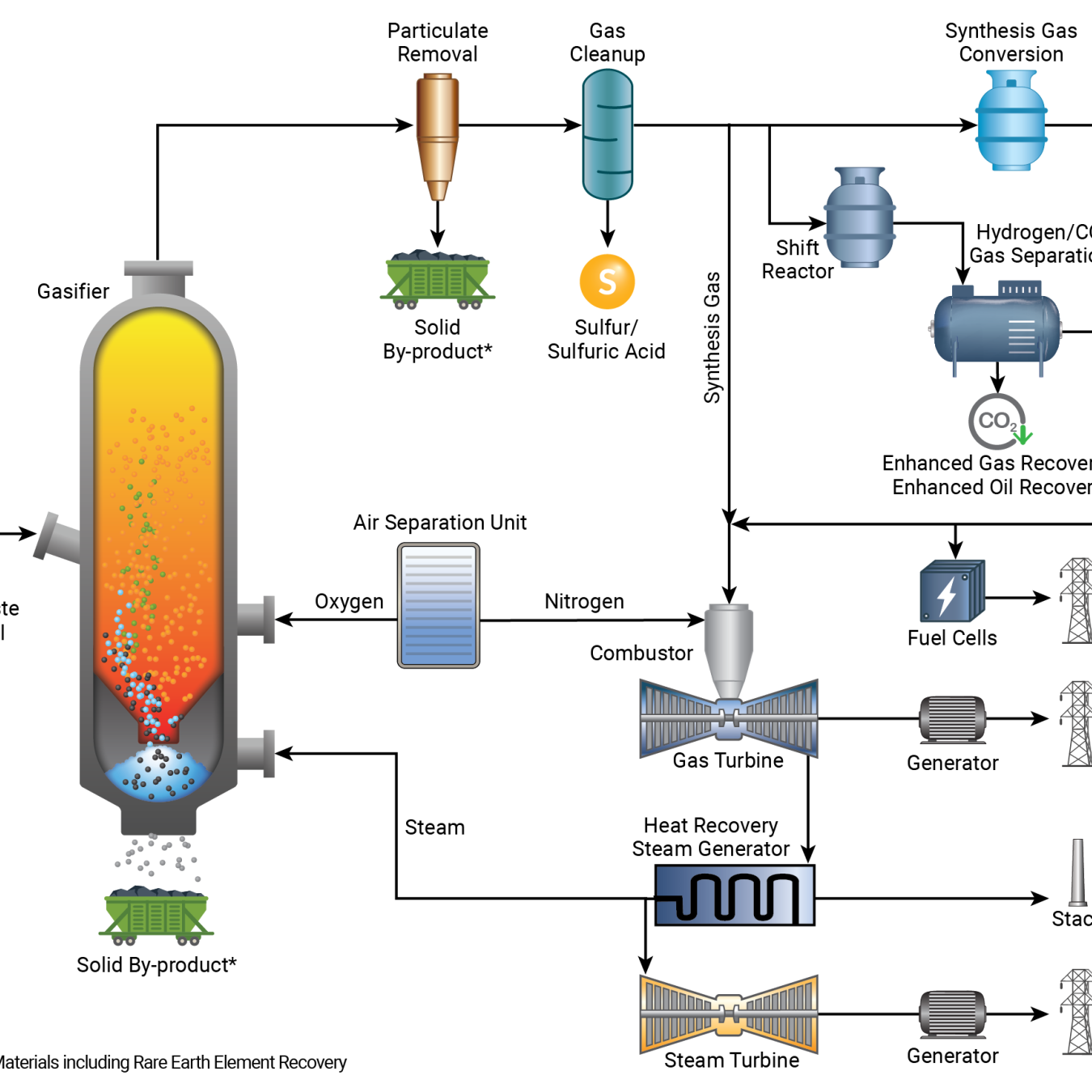 Gasification-Based Energy Diagram