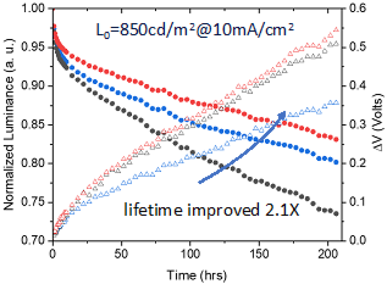 Improved luminance lifetime of blue-emitting phosphorescent OLEDs (PHOLEDs) in various microcavity environments. Black data: Conventional PHOLED. Blue data: Weak optical cavity. Red data: Strong optical cavity devices. Also shown is the change in voltage with operational lifetime.