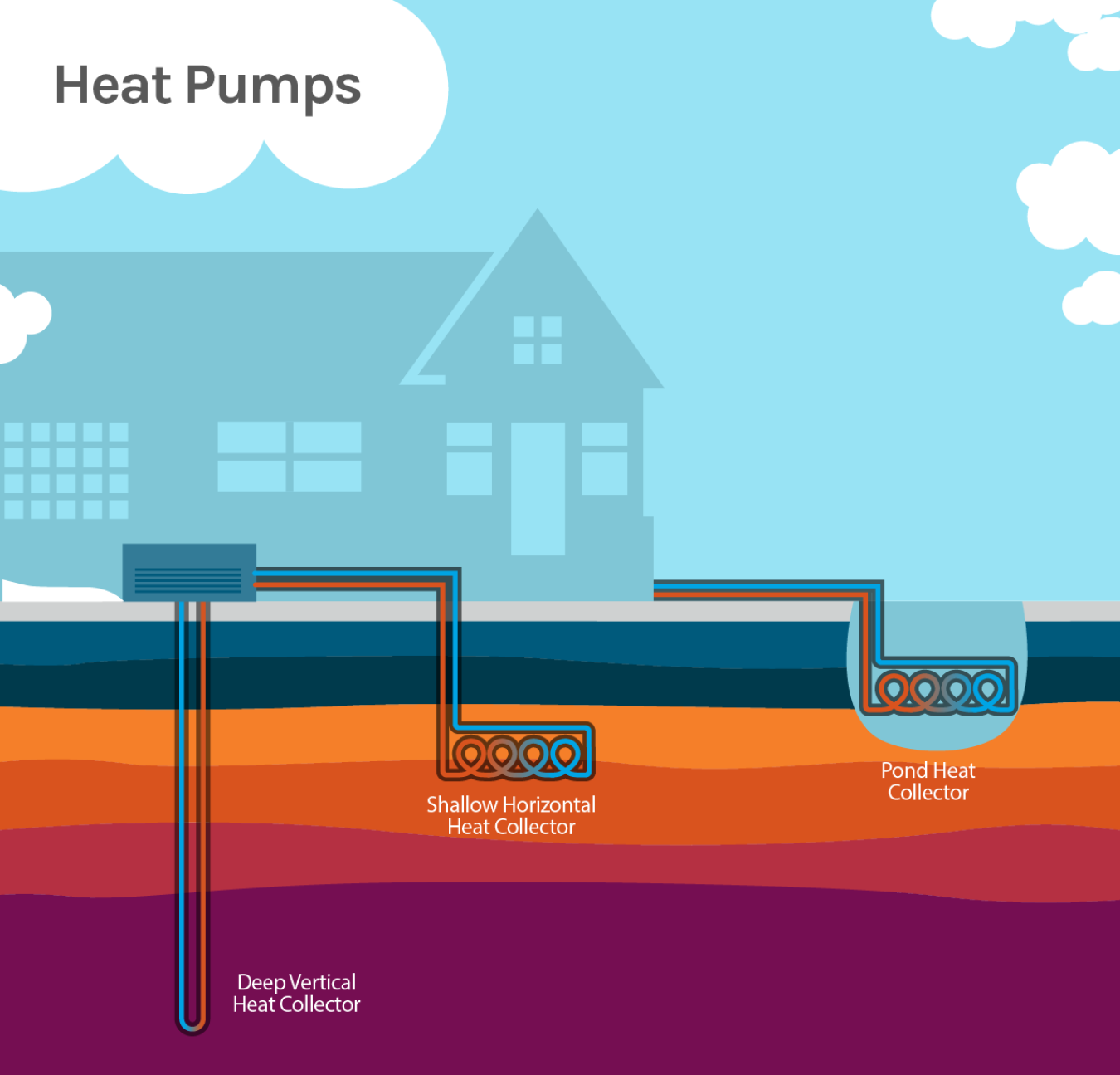 An illustration of three kinds of geothermal heat pumps