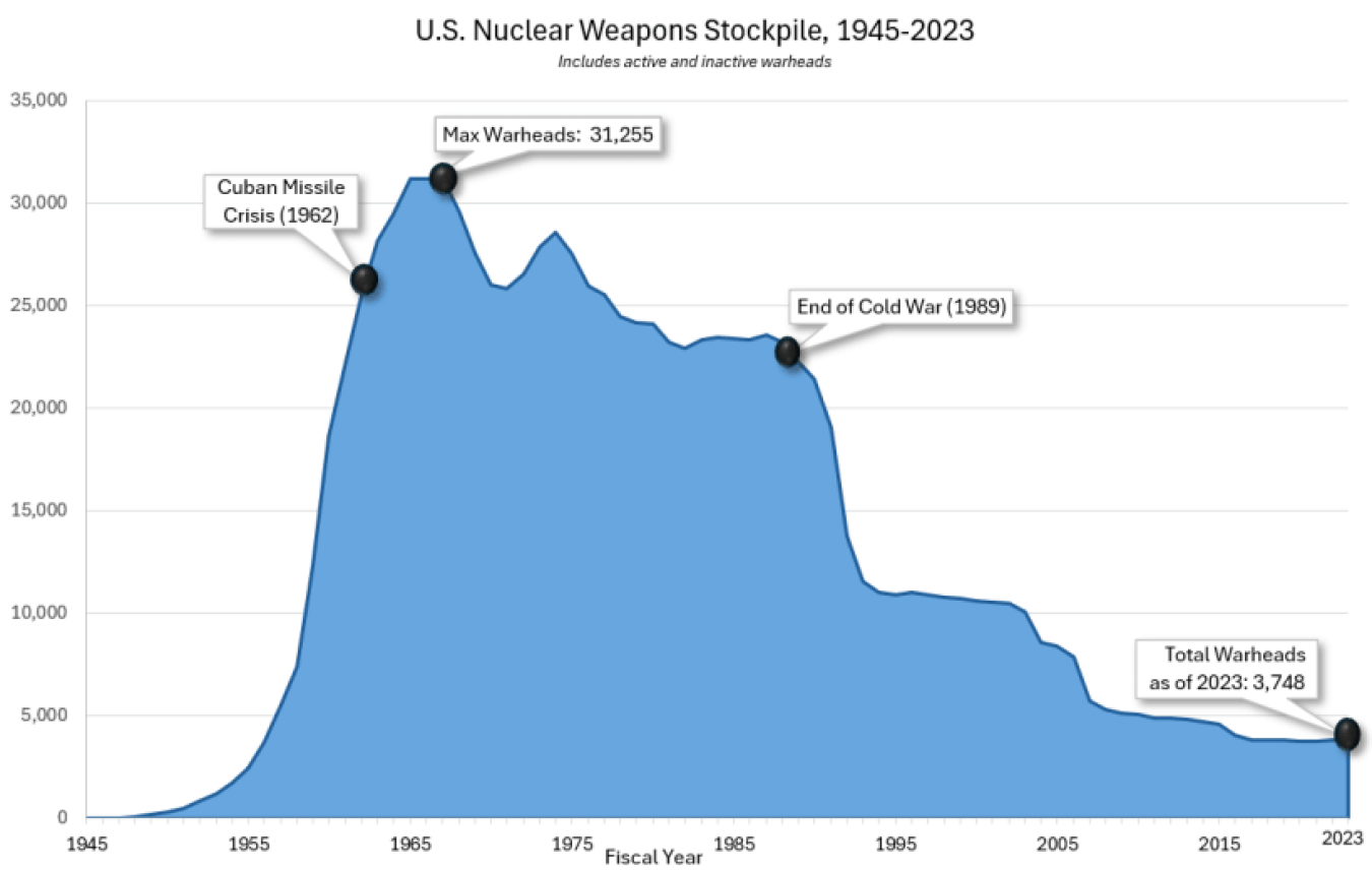 Blue mountain graphic displaying the trends of the U.S. nuclear weapons stockpile numbers since 1945.