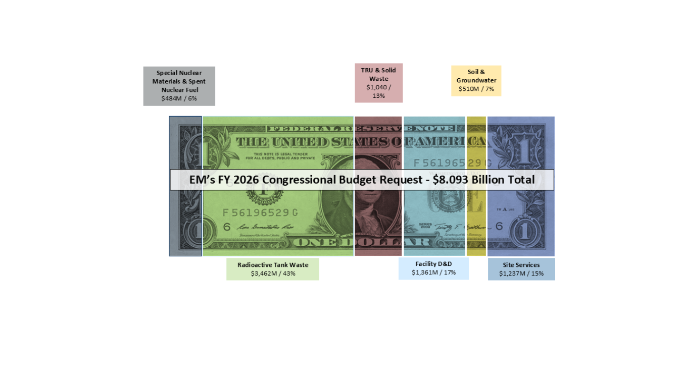 Dollar bill color coded and segmented by function area and funding request