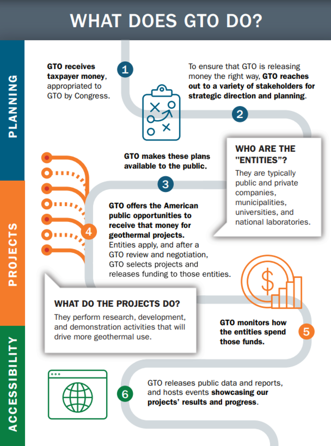 What Does GTO Do? Planning: GTO receives taxpayer money appropriated by Congress and seeks planning input from stakeholders. Projects: GTO makes funding opportunities available to American public to support research, development, and demonstration projects to drive more geothermal use. Entities (companies, municipalities, universities, national labs, etc.) apply. GTO selects projects and releases funding. Accessibility: GTO monitors how selected entities spend funds and releases public data and reports.