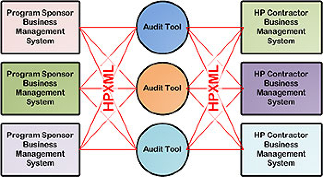 Graphic: The standard provides requirements for an XML data transfer protocol that can seamlessly transfer home performance data between the many players involved in a home performance program.