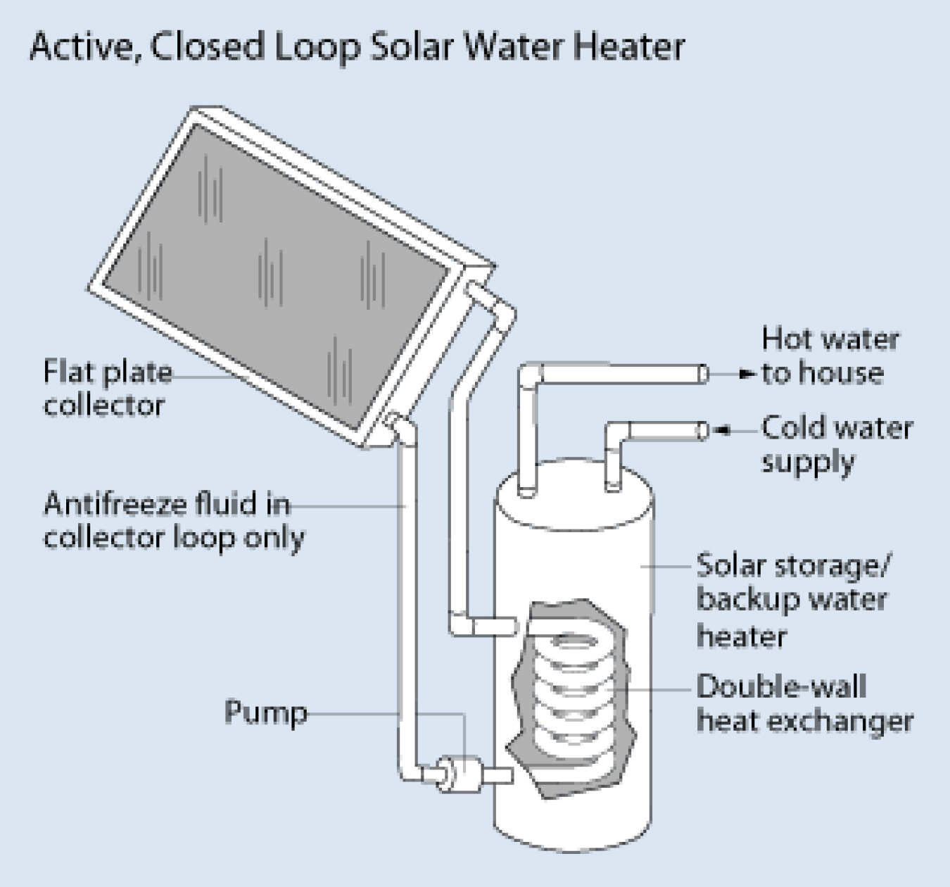 Image illustrating Solar Water Heaters