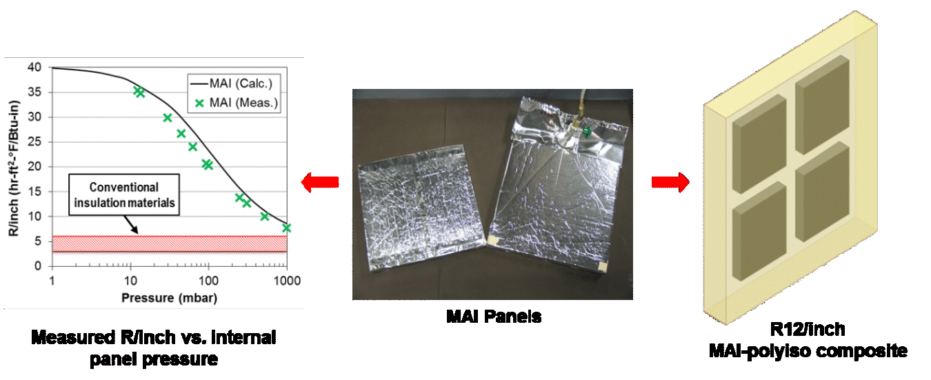 Three images: A line graph of pressure for conventional insulated materials, a photo of two sheets of insulation, and a graphic of a sheet with four squares within in.