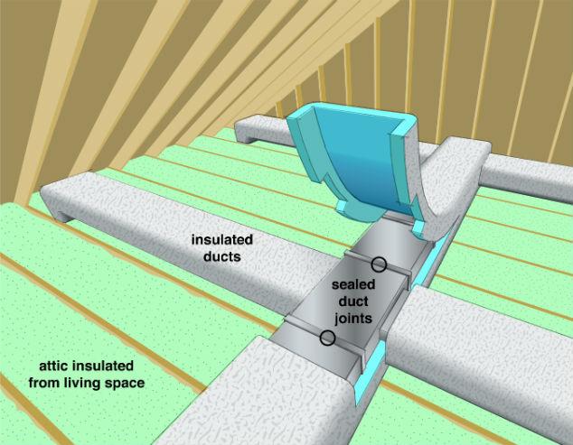 Air Ducts: Out of Sight, Out of Mind. The unsealed ducts in your attic and crawlspaces lose air, and uninsulated ducts lose heat -- wasting energy and money. Air Ducts: Out of Sight, Out of Mind. The unsealed ducts in your attic and crawlspaces lose air, and uninsulated ducts lose heat -- wasting energy and money.