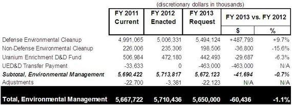 EM Aims for Major Accomplishments in 2013 Budget Request EM Aims for Major Accomplishments in 2013 Budget Request