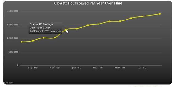 It takes 8,900 kilowatt hours to provide electricity to one U.S. house for a year. With the energy saved annually through Infrastructure on Demand, LANL can power 216 homes. | Photo Courtesy of LANL