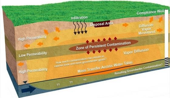 Conceptual site model for evaluating soil vapor extraction system performance to determine
if the system should be optimized, terminated, or transitioned to another approach. Conceptual site model for evaluating soil vapor extraction system performance to determine
if the system should be optimized, terminated, or transitioned to another approach.