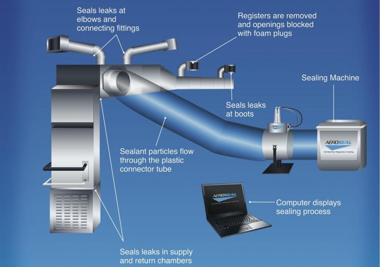 A diagram of the Aeroseal sealant technology. | Image courtesy of Aeroseal LLC
