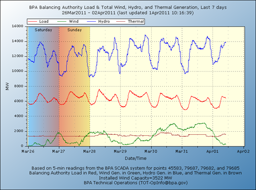 A screengrab of a Bonneville Power Administration chart of output of all wind, thermal and hydro generation. | Courtesy of BPA A screengrab of a Bonneville Power Administration chart of output of all wind, thermal and hydro generation. | Courtesy of BPA