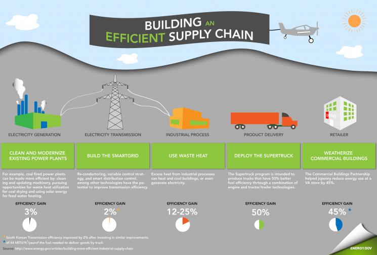 This infographic highlights some of the ways businesses can save money at each step of the energy supply chain. Many companies can identify low-cost ways to reduce energy costs in electricity generation, electricity transmission, industrial processes, product delivery, and retail sales. This infographic highlights some of the ways businesses can save money at each step of the energy supply chain. Many companies can identify low-cost ways to reduce energy costs in electricity generation, electricity transmission, industrial processes, product delivery, and retail sales.