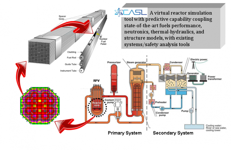 Scientists and engineers are working to help the nuclear industry make reactors more efficient through computer modeling and simulation.