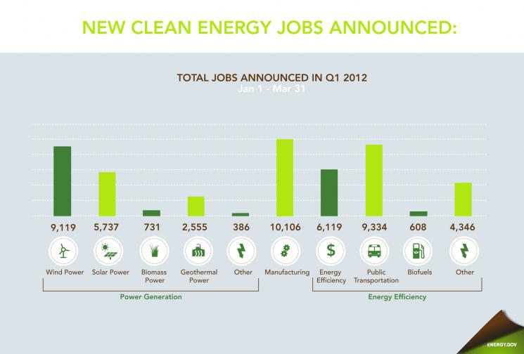 Clean energy jobs announced by sector during the first quarter of 2011 (Jan 1-March 31).
