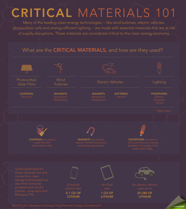 What are critical materials? We will be answering that question and more tomorrow during our first Google+ Hangout. | Infographic by Sarah Gerrity, Energy Department. What are critical materials? We will be answering that question and more tomorrow during our first Google+ Hangout. | Infographic by Sarah Gerrity, Energy Department.