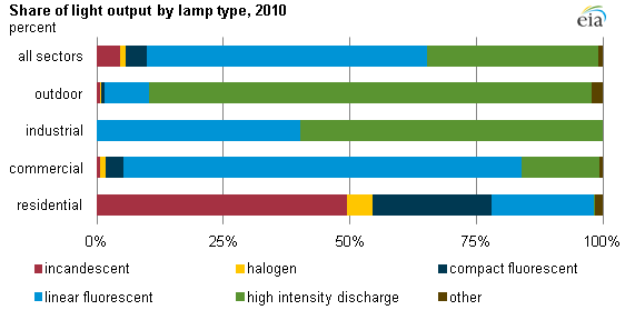 Source: U.S. Energy Information Administration, based on Department of Energy <a href="http://apps1.eere.energy.gov/buildings/publications/pdfs/ssl/2010-lmc-final-jan-2012.pdf">2010 U.S. Lighting Market Characterization.</a><br>
Note: Shares are defined by the portion of light output (in lumen-hours) provided by each lamp type. "Other" includes light-emitting diode (LED) lamps as well as other lamps such as fiber optic lights, induction lamps, and lamps of unknown characteristics. 