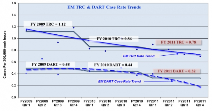 This figure shows the downward trends of EM TRC and DART case rates for the last three fiscal years. These three years correspond to the time of substantial increase in work activities in support of the American Recovery and Reinvestment Act. This figure shows the downward trends of EM TRC and DART case rates for the last three fiscal years. These three years correspond to the time of substantial increase in work activities in support of the American Recovery and Reinvestment Act.