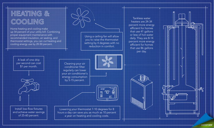 By taking simple steps to improve your home's energy efficiency, you can save up to 30 percent on your energy bill. | Infographic by <a href="http://energy.gov/contributors/sarah-gerrity">Sarah Gerrity</a>. By taking simple steps to improve your home's energy efficiency, you can save up to 30 percent on your energy bill. | Infographic by <a href="http://energy.gov/contributors/sarah-gerrity">Sarah Gerrity</a>.