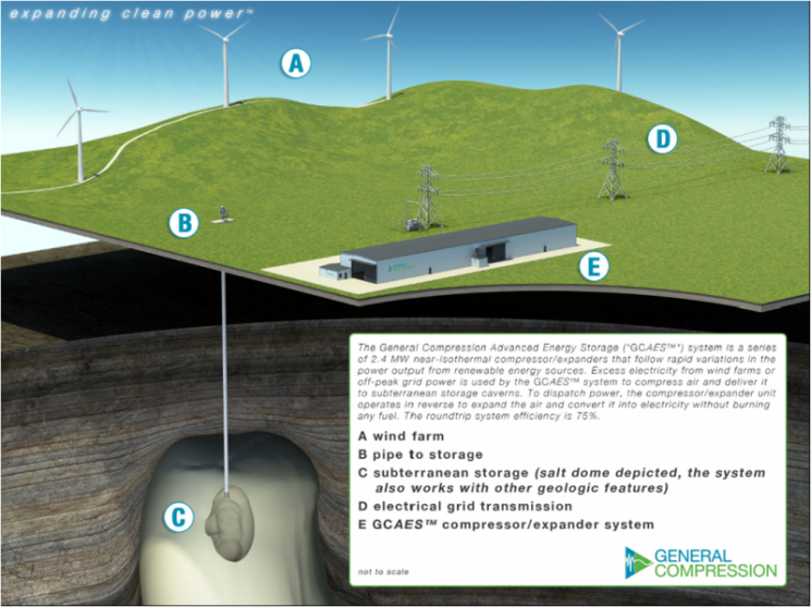 Image of the General Compression CAES system | courtesy of General Compression, Inc. Image of the General Compression CAES system | courtesy of General Compression, Inc.