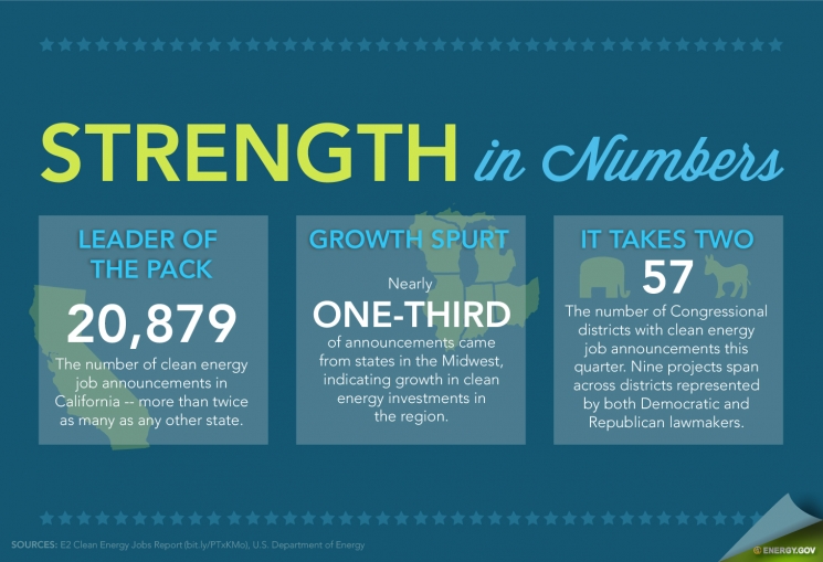 New Report Highlights Growth of America's Clean Energy Job Sector