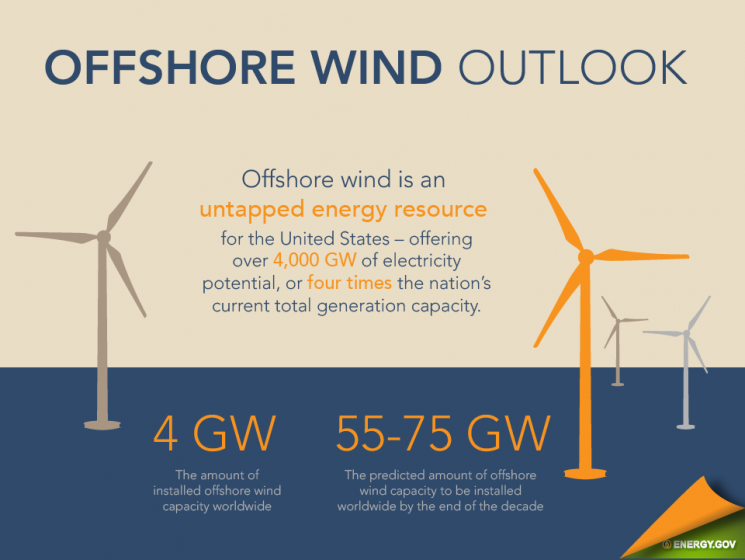 Taking a look at the challenges and opportunities that lie ahead as the U.S. prepares to enter the offshore wind market. <a href=" http://energy.gov/articles/infographic-offshore-wind-outlook"> Click here</a> to view the full infographic. | Infographic by Sarah Gerrity. 