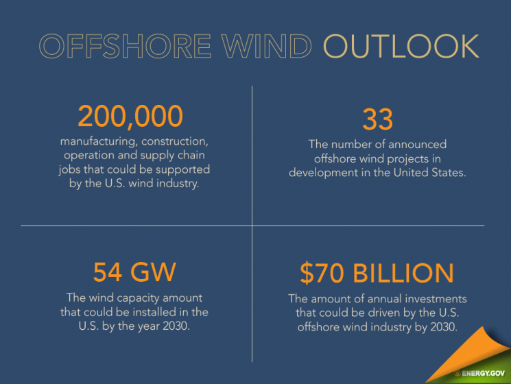 Taking a look at the challenges and opportunities that lie ahead as the U.S. prepares to enter the offshore wind market. <a href=" http://energy.gov/articles/infographic-offshore-wind-outlook"> Click here</a> to view the full infographic. | Infographic by Sarah Gerrity. Taking a look at the challenges and opportunities that lie ahead as the U.S. prepares to enter the offshore wind market. <a href=" http://energy.gov/articles/infographic-offshore-wind-outlook"> Click here</a> to view the full infographic. | Infographic by Sarah Gerrity.