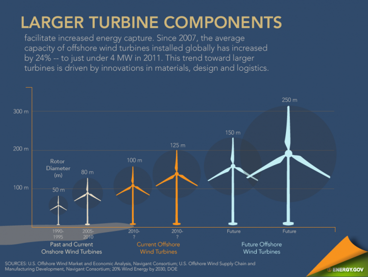 Taking a look at the challenges and opportunities that lie ahead as the U.S. prepares to enter the offshore wind market. <a href=" http://energy.gov/articles/infographic-offshore-wind-outlook"> Click here</a> to view the full infographic. | Infographic by Sarah Gerrity. Taking a look at the challenges and opportunities that lie ahead as the U.S. prepares to enter the offshore wind market. <a href=" http://energy.gov/articles/infographic-offshore-wind-outlook"> Click here</a> to view the full infographic. | Infographic by Sarah Gerrity.