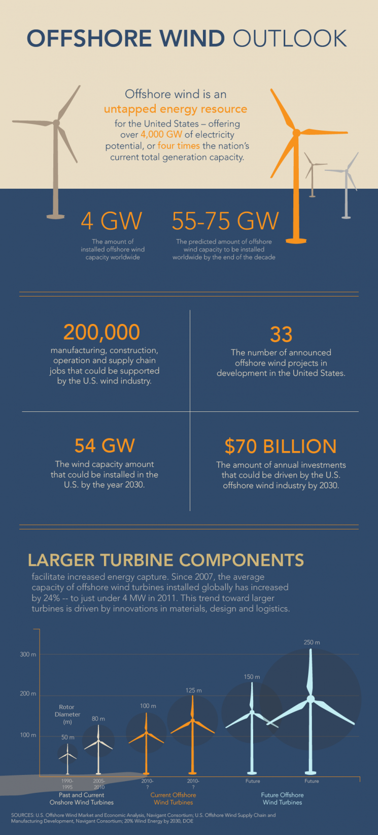 According to a new report commissioned by the Energy Department, a U.S. offshore wind industry that takes advantage of this abundant domestic resource could support up to 200,000 manufacturing, construction, operation and supply chain jobs across the country and drive over $70 billion in annual investments by 2030. Infographic by <a href="node/379579">Sarah Gerrity</a>. For more details, check out: <a href="http://energy.gov/articles/new-reports-chart-offshore-wind-s-path-forward">New Reports Chart Offshore Wind’s Path Forward</a>. According to a new report commissioned by the Energy Department, a U.S. offshore wind industry that takes advantage of this abundant domestic resource could support up to 200,000 manufacturing, construction, operation and supply chain jobs across the country and drive over $70 billion in annual investments by 2030. Infographic by <a href="node/379579">Sarah Gerrity</a>. For more details, check out: <a href="http://energy.gov/articles/new-reports-chart-offshore-wind-s-path-forward">New Reports Chart Offshore Wind’s Path Forward</a>.