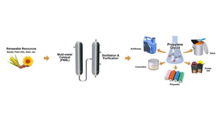 A highly efficient catalyst to convert renewable crops into the product propylene glycol was discovered by scientists at the Pacific Northwest National Laboratory (PNNL) and commercialized by the Archer Daniels Midland Company. | Image courtesy of PNNL. A highly efficient catalyst to convert renewable crops into the product propylene glycol was discovered by scientists at the Pacific Northwest National Laboratory (PNNL) and commercialized by the Archer Daniels Midland Company. | Image courtesy of PNNL.