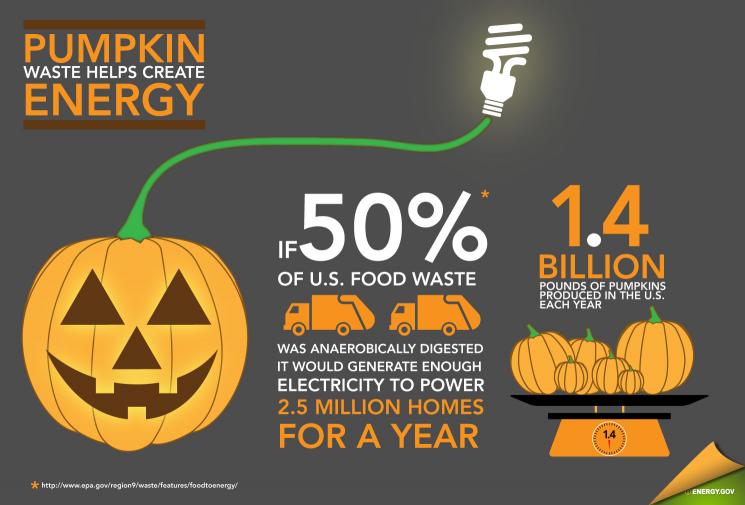 Pumpkin Power: Turning Food Waste into Energy Pumpkin Power: Turning Food Waste into Energy