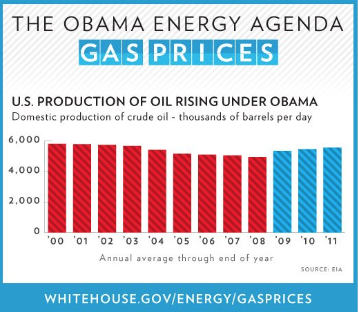 Domestic oil production has climbed every year since President Obama took office, and our dependence on foreign oil is at its lowest level since the 1990s. | Graphic courtesy of the <a href="http://www.whitehouse.gov/energy/gasprices">White House</a> Domestic oil production has climbed every year since President Obama took office, and our dependence on foreign oil is at its lowest level since the 1990s. | Graphic courtesy of the <a href="http://www.whitehouse.gov/energy/gasprices">White House</a>